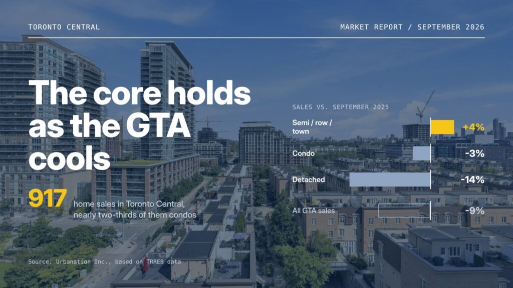 Toronto Central Property Market: September 2026