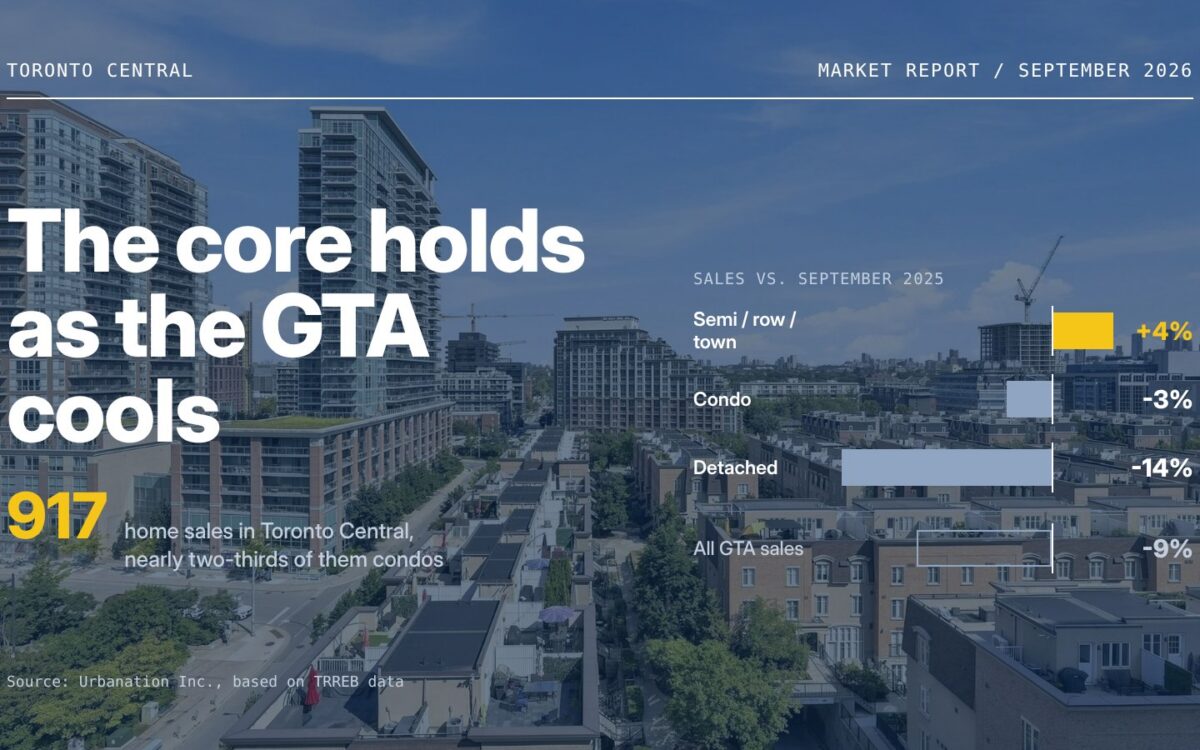 Toronto Central Property Market: September 2026