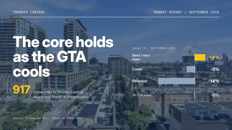 Toronto Central Property Market: September 2026